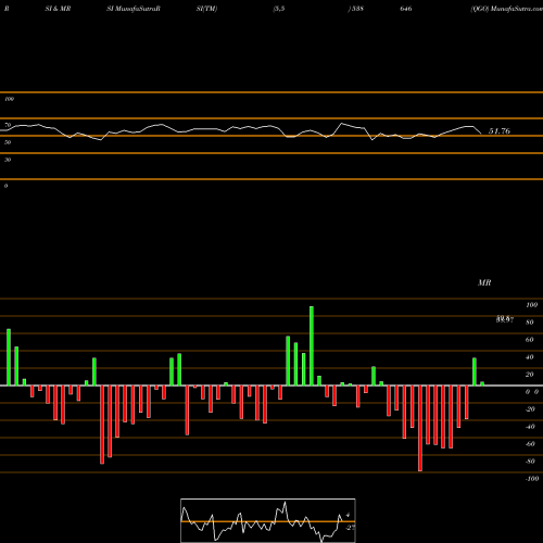 RSI & MRSI charts QGO 538646 share BSE Stock Exchange 