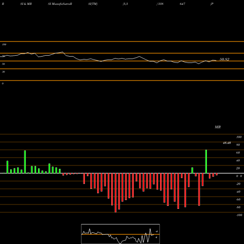 RSI & MRSI charts PURSHOTTAM 538647 share BSE Stock Exchange 