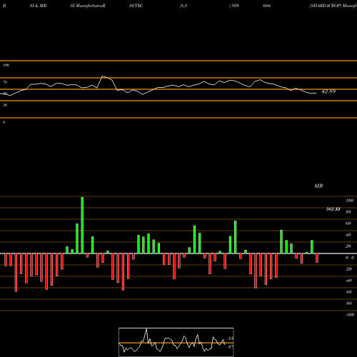 RSI & MRSI charts SHARDACROP 538666 share BSE Stock Exchange 