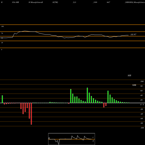 RSI & MRSI charts SIROHIA 538667 share BSE Stock Exchange 