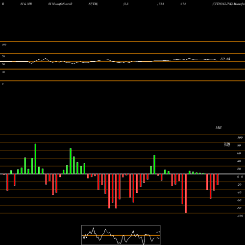 RSI & MRSI charts CITYONLINE 538674 share BSE Stock Exchange 