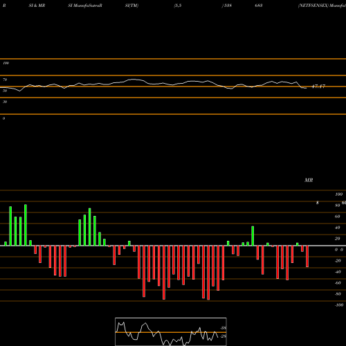 RSI & MRSI charts NETFSENSEX 538683 share BSE Stock Exchange 