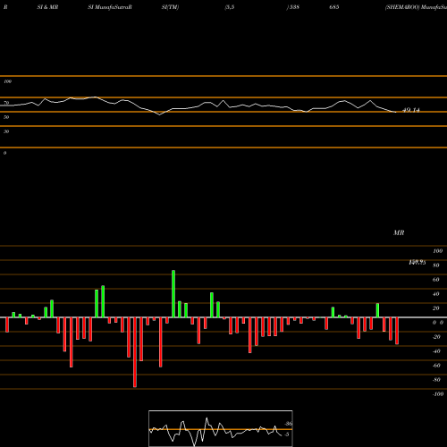 RSI & MRSI charts SHEMAROO 538685 share BSE Stock Exchange 