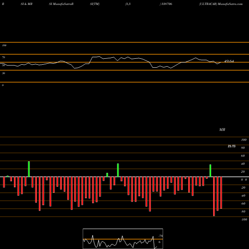 RSI & MRSI charts ULTRACAB 538706 share BSE Stock Exchange 