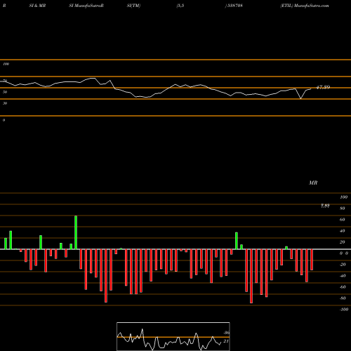 RSI & MRSI charts ETIL 538708 share BSE Stock Exchange 