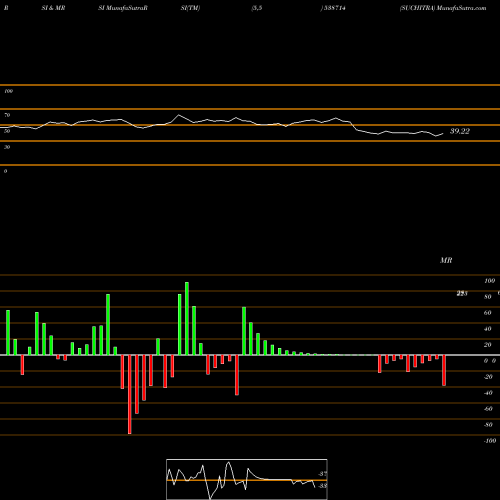 RSI & MRSI charts SUCHITRA 538714 share BSE Stock Exchange 