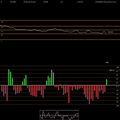 RSI & MRSI charts DHABRIYA 538715 share BSE Stock Exchange 