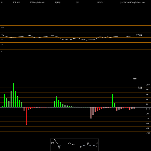 RSI & MRSI charts HANMAN 538731 share BSE Stock Exchange 