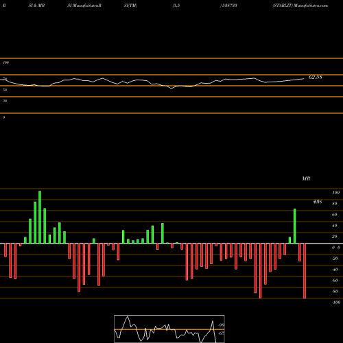 RSI & MRSI charts STARLIT 538733 share BSE Stock Exchange 