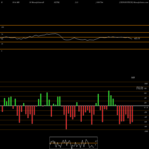 RSI & MRSI charts CEINSYSTECH 538734 share BSE Stock Exchange 