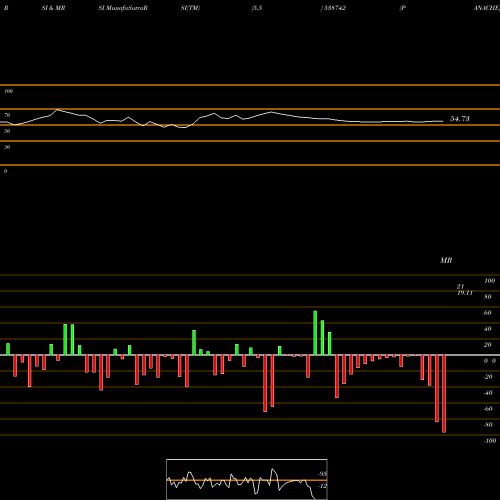 RSI & MRSI charts PANACHE 538742 share BSE Stock Exchange 