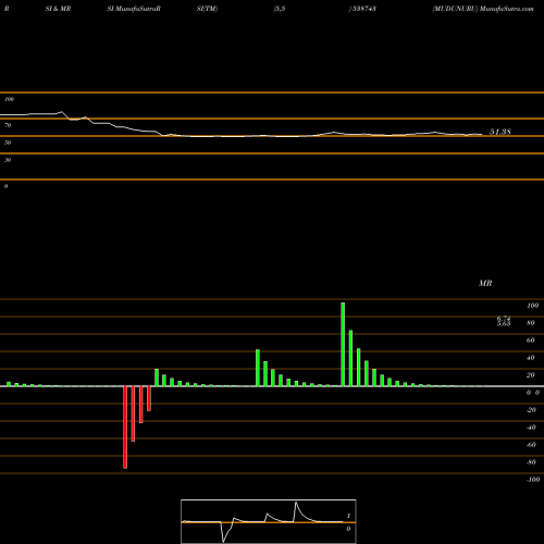 RSI & MRSI charts MUDUNURU 538743 share BSE Stock Exchange 