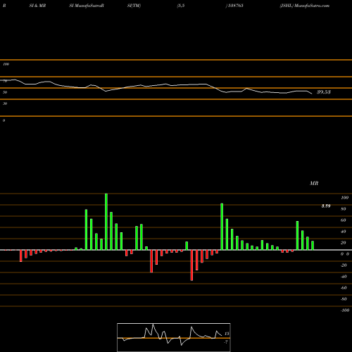RSI & MRSI charts JSHL 538765 share BSE Stock Exchange 