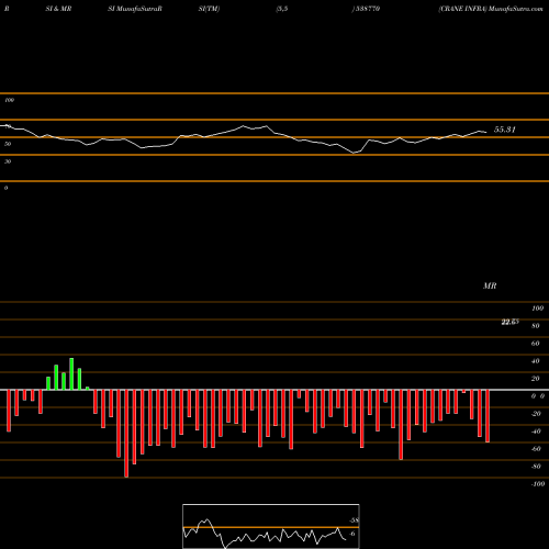 RSI & MRSI charts CRANE INFRA 538770 share BSE Stock Exchange 