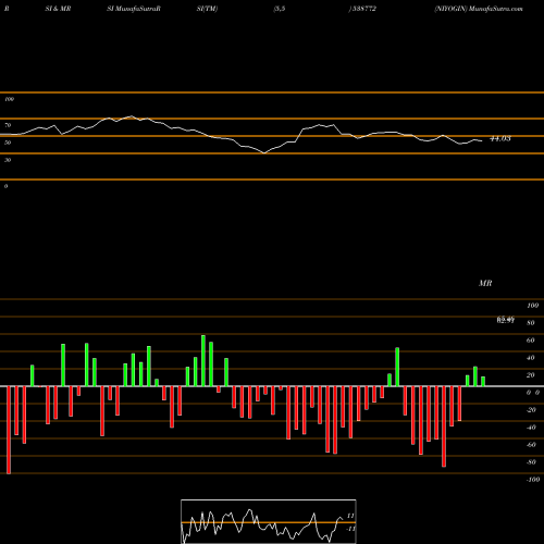RSI & MRSI charts NIYOGIN 538772 share BSE Stock Exchange 