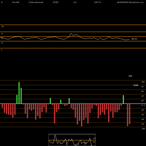 RSI & MRSI charts AKASHDEEP 538778 share BSE Stock Exchange 