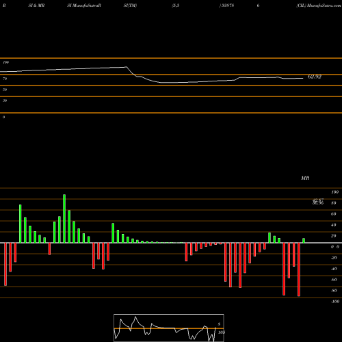 RSI & MRSI charts CIL 538786 share BSE Stock Exchange 