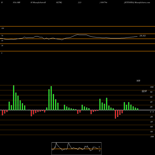 RSI & MRSI charts JETINFRA 538794 share BSE Stock Exchange 