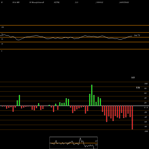 RSI & MRSI charts AANCHALISP 538812 share BSE Stock Exchange 