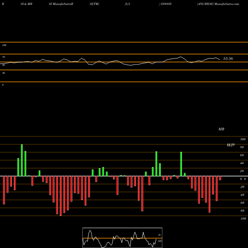 RSI & MRSI charts ANUBHAV 538833 share BSE Stock Exchange 