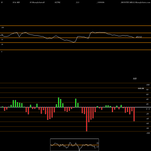 RSI & MRSI charts MONTECARLO 538836 share BSE Stock Exchange 