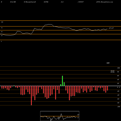 RSI & MRSI charts JSTL 538837 share BSE Stock Exchange 