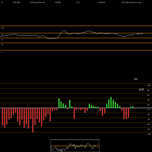 RSI & MRSI charts ICL 538838 share BSE Stock Exchange 