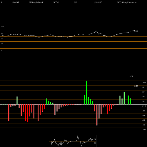 RSI & MRSI charts SCC 538857 share BSE Stock Exchange 