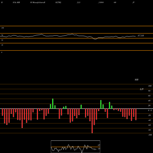 RSI & MRSI charts PANAFIC 538860 share BSE Stock Exchange 