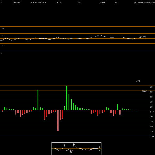 RSI & MRSI charts MYMONEY 538862 share BSE Stock Exchange 