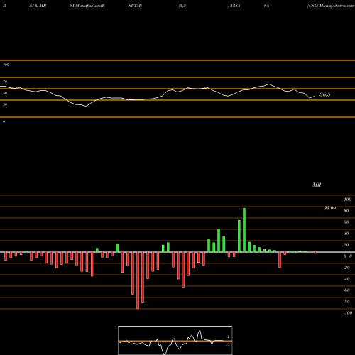 RSI & MRSI charts CSL 538868 share BSE Stock Exchange 