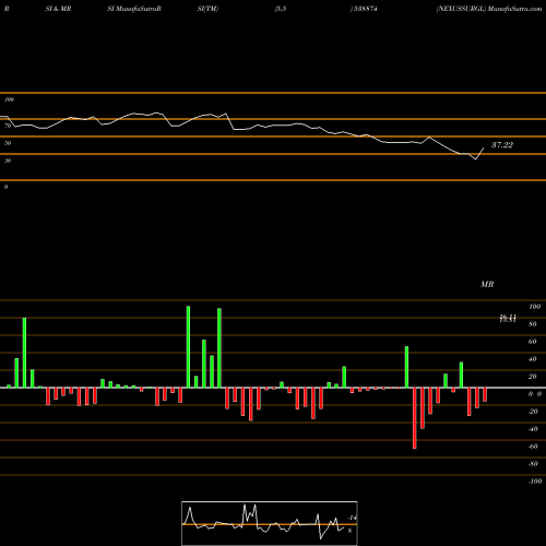 RSI & MRSI charts NEXUSSURGL 538874 share BSE Stock Exchange 