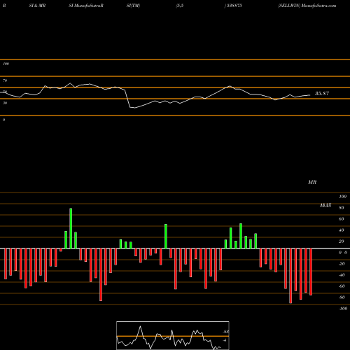 RSI & MRSI charts SELLWIN 538875 share BSE Stock Exchange 