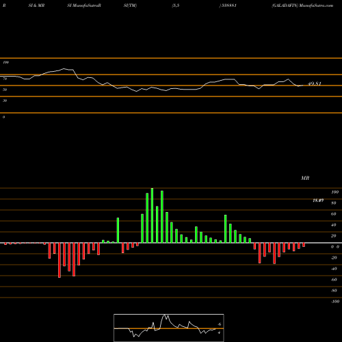 RSI & MRSI charts GALADAFIN 538881 share BSE Stock Exchange 