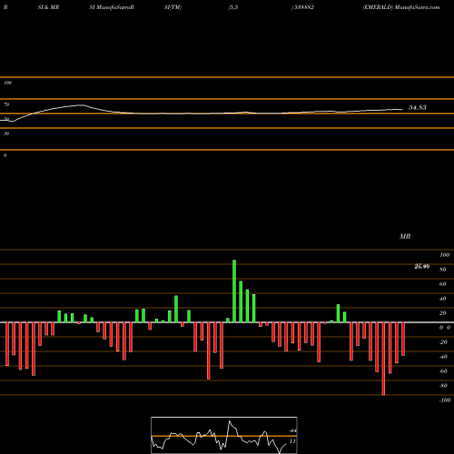 RSI & MRSI charts EMERALD 538882 share BSE Stock Exchange 