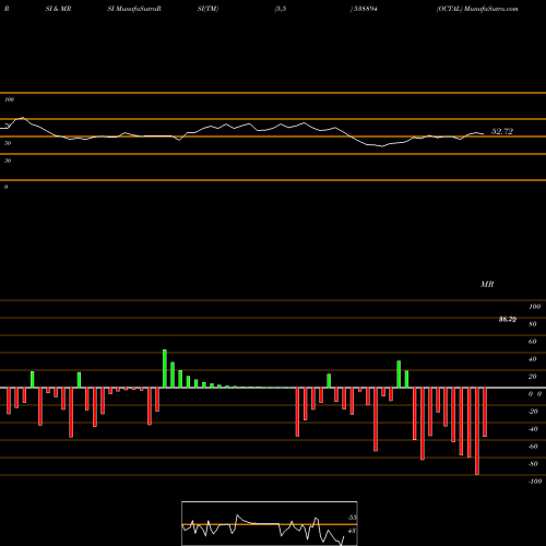 RSI & MRSI charts OCTAL 538894 share BSE Stock Exchange 