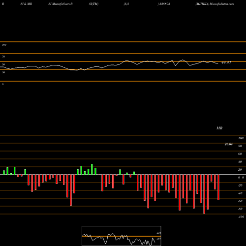 RSI & MRSI charts MIHIKA 538895 share BSE Stock Exchange 