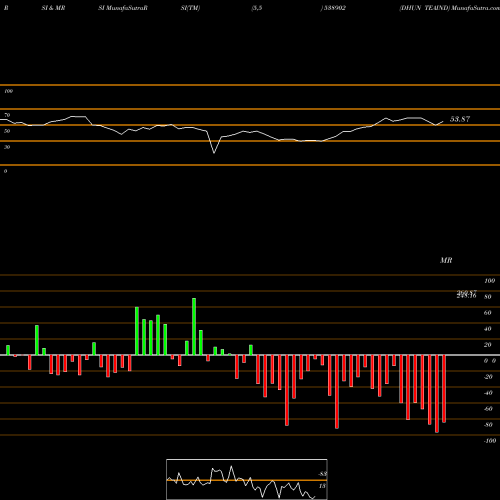 RSI & MRSI charts DHUN TEAIND 538902 share BSE Stock Exchange 