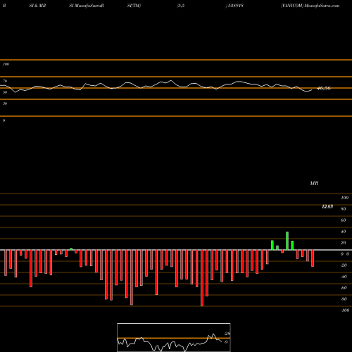 RSI & MRSI charts VANICOM 538918 share BSE Stock Exchange 