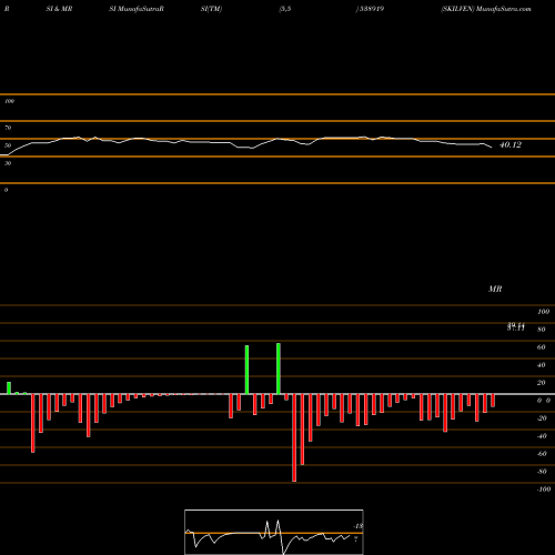 RSI & MRSI charts SKILVEN 538919 share BSE Stock Exchange 
