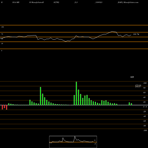 RSI & MRSI charts RAFL 538921 share BSE Stock Exchange 
