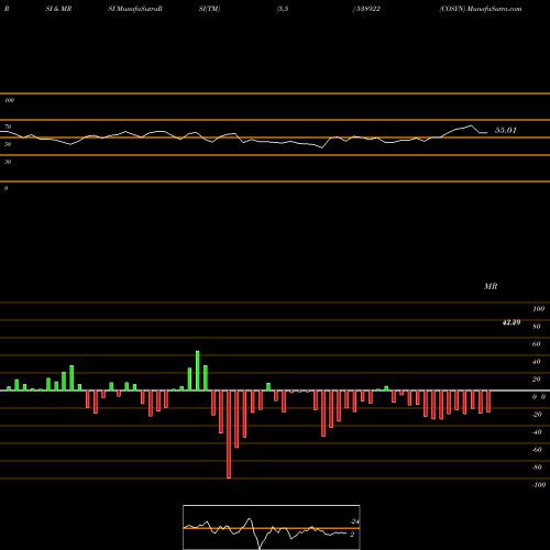 RSI & MRSI charts COSYN 538922 share BSE Stock Exchange 