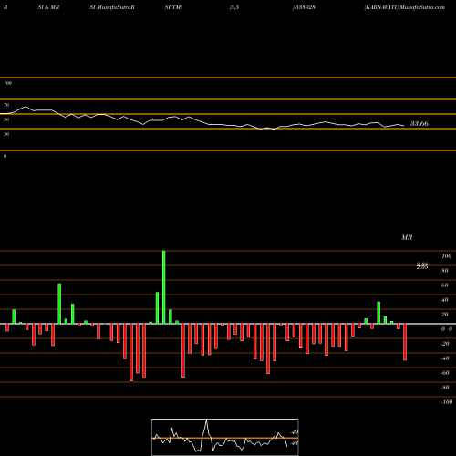 RSI & MRSI charts KARNAVATI 538928 share BSE Stock Exchange 