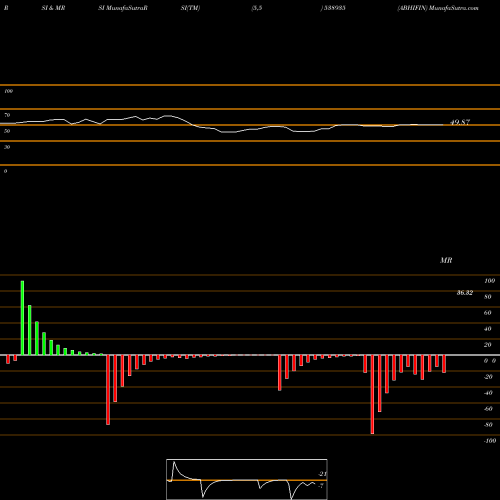 RSI & MRSI charts ABHIFIN 538935 share BSE Stock Exchange 