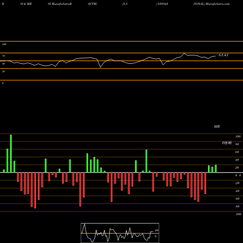 RSI & MRSI charts SONAL 538943 share BSE Stock Exchange 