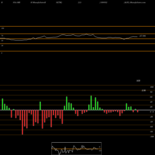 RSI & MRSI charts ALFL 538952 share BSE Stock Exchange 