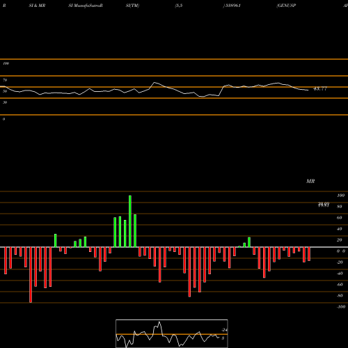 RSI & MRSI charts GENUSPAPER 538961 share BSE Stock Exchange 