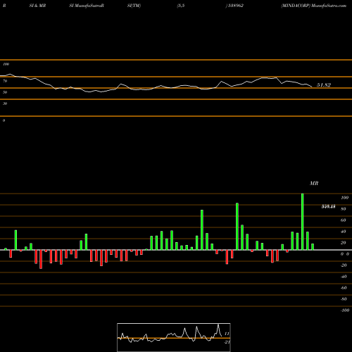 RSI & MRSI charts MINDACORP 538962 share BSE Stock Exchange 