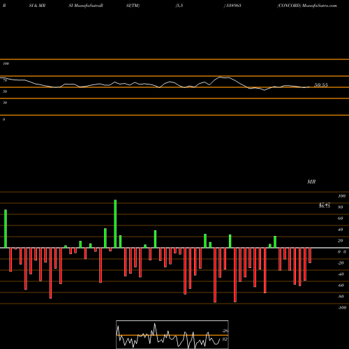 RSI & MRSI charts CONCORD 538965 share BSE Stock Exchange 
