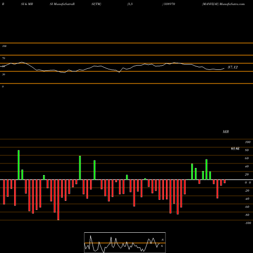 RSI & MRSI charts MANVIJAY 538970 share BSE Stock Exchange 